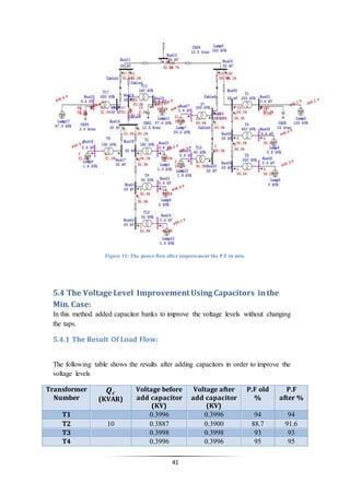 41
Figure 11: The power flow after improvement the P.F in min.
5.4 The Voltage Level Improvement Using Capacitors inthe
Min. Case:
In this method added capacitor banks to improve the voltage levels without changing
the taps.
5.4.1 The Result Of Load Flow:
The following table shows the results after adding capacitors in order to improve the
voltage levels
Transformer
Number
𝑸 𝒄
(KVAR)
Voltage before
add capacitor
(KV)
Voltage after
add capacitor
(KV)
P.F old
%
P.F
after %
T1 0.3996 0.3996 94 94
T2 10 0.3887 0.3900 88.7 91.6
T3 0.3998 0.3998 93 93
T4 0.3996 0.3996 95 95
 
