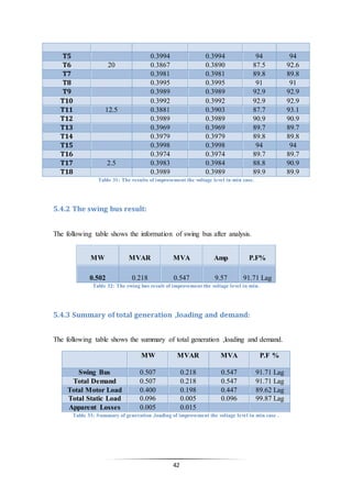 42
T5 0.3994 0.3994 94 94
T6 20 0.3867 0.3890 87.5 92.6
T7 0.3981 0.3981 89.8 89.8
T8 0.3995 0.3995 91 91
T9 0.3989 0.3989 92.9 92.9
T10 0.3992 0.3992 92.9 92.9
T11 12.5 0.3881 0.3903 87.7 93.1
T12 0.3989 0.3989 90.9 90.9
T13 0.3969 0.3969 89.7 89.7
T14 0.3979 0.3979 89.8 89.8
T15 0.3998 0.3998 94 94
T16 0.3974 0.3974 89.7 89.7
T17 2.5 0.3983 0.3984 88.8 90.9
T18 0.3989 0.3989 89.9 89.9
Table 31: The results of improvement the voltage level in min case.
5.4.2 The swing bus result:
The following table shows the information of swing bus after analysis.
MW MVAR MVA Amp P.F%
0.502 0.218 0.547 9.57 91.71 Lag
Table 32: The swing bus result of improvement the voltage level in min.
5.4.3 Summary of total generation ,loading and demand:
The following table shows the summary of total generation ,loading and demand.
MW MVAR MVA P.F %
Swing Bus 0.507 0.218 0.547 91.71 Lag
Total Demand 0.507 0.218 0.547 91.71 Lag
Total Motor Load 0.400 0.198 0.447 89.62 Lag
Total Static Load 0.096 0.005 0.096 99.87 Lag
Apparent Losses 0.005 0.015
Table 33: Summary of generation ,loading of improvement the voltage level in min case .
 