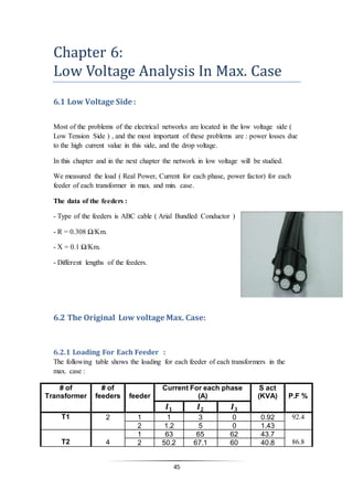45
Chapter 6:
Low Voltage Analysis In Max. Case
6.1 Low Voltage Side :
Most of the problems of the electrical networks are located in the low voltage side (
Low Tension Side ) , and the most important of these problems are : power losses due
to the high current value in this side, and the drop voltage.
In this chapter and in the next chapter the network in low voltage will be studied.
We measured the load ( Real Power, Current for each phase, power factor) for each
feeder of each transformer in max. and min. case.
The data of the feeders :
- Type of the feeders is ABC cable ( Arial Bundled Conductor )
- R = 0.308 Ω/Km.
- X = 0.1 Ω/Km.
- Different lengths of the feeders.
6.2 The Original Low voltage Max. Case:
6.2.1 Loading For Each Feeder :
The following table shows the loading for each feeder of each transformers in the
max. case :
# of
Transformer
# of
feeders feeder
Current For each phase
(A)
S act
(KVA) P.F %
𝑰 𝟏 𝑰 𝟐 𝑰 𝟑
T1 2 1 1 3 0 0.92 92.4
2 1.2 5 0 1.43
T2 4
1 63 65 62 43.7
86.82 50.2 67.1 60 40.8
 