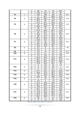 46
3 60 73 70 46.7
4 73.2 74.1 70 50
T3 1 1 390 395 263 241 86.1
T4 3
1 51 82.1 98.9 53.4
85.82 56.2 80.3 110 56.7
3 49.1 89 79.1 54
T5 4
1 51.2 54.1 49.2 35.5
85.22 32 48.3 29.1 25.2
3 64.3 45.2 50 36.7
4 20 15 25 13.8
T6 5
1 57.3 64.5 60.7 41.9
86.9
2 64 53.1 51.1 38.7
3 53.4 51.3 49.3 35.4
4 68 61.7 53.1 42
5 55.1 63.2 59.3 40.8
T7 4
1 20.5 16.1 26.2 14.4
89.32 25 20 19.5 14.8
3 30.1 18.3 23.5 16.5
4 16.2 22.3 26.1 14.8
T8 2 1 8.1 0 3.1 2.5 90
2 5.3 0 1.5 1.5
T9 1 1 5.5 14 13.1 7.5 91.7
T10 2 1 8.3 2.1 2.3 2.9 91.8
2 7.4 2.9 2.1 2.8
T11 4
1 63.3 55.3 75.3 44.5
86.82 46.1 53.1 63.5 37.4
3 45.5 56.1 67.7 38.9
4 27.9 44.2 54.1 29
T12 3
1 0 0.6 4.5 1.2
90.12 0 0.5 3.9 1
3 0 0.5 5.1 1.3
T13 2 1 41.1 32.1 33.3 24.5 88.5
2 35.9 23.3 29.1 20.3
T14 2 1 30 40.2 36.3 24.5 88.8
2 34.4 48 38.5 27.8
T15 2 1 3 3.7 1.5 1.9 93.5
2 2.2 4 1.9 1.86
T16 4
1 21.3 23.2 24.2 15.8
88.72 24.1 26.3 23.1 16.9
3 18.5 24.1 20.3 14.5
4 22.1 23.2 25.1 16.2
T17 4
1 77.5 67.3 57.3 46.5
89.72 73.2 54.4 68.1 45
3 67.5 70.6 54.3 44.2
4 82.1 65.3 77.1 51.6
T18 2 1 28 17 27 16.5 90.9
2 5 1.3 5.1 2.6
Table 36: Loading of each Feeder in L.V max. case.
 