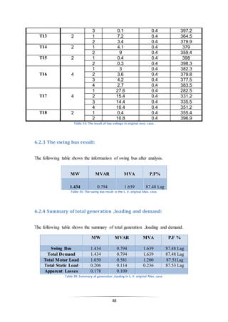 48
3 0.1 0.4 397.2
T13 2 1 7.2 0.4 364.5
2 3.4 0.4 379.9
T14 2 1 4.1 0.4 379
2 9 0.4 359.4
T15 2 1 0.4 0.4 398
2 0.3 0.4 398.3
T16 4
1 3 0.4 382.3
2 3.6 0.4 379.8
3 4.2 0.4 377.5
4 2.7 0.4 383.5
T17 4
1 27.6 0.4 282.5
2 15.4 0.4 331.2
3 14.4 0.4 335.5
4 10.4 0.4 351.2
T18 2 1 0.4 0.4 355.4
2 10.8 0.4 396.9
Table 34: The result of low voltage in original max. case.
6.2.3 The swing bus result:
The following table shows the information of swing bus after analysis.
MW MVAR MVA P.F%
1.434 0.794 1.639 87.48 Lag
Table 35: The swing bus result in the L. V. original Max. case.
6.2.4 Summary of total generation ,loading and demand:
The following table shows the summary of total generation ,loading and demand.
MW MVAR MVA P.F %
Swing Bus 1.434 0.794 1.639 87.48 Lag
Total Demand 1.434 0.794 1.639 87.48 Lag
Total Motor Load 1.050 0.581 1.200 87.51Lag
Total Static Load 0.206 0.114 0.236 87.53 Lag
Apparent Losses 0.178 0.100
Table 39: Summary of generation ,loading in L. V. original Max. case.
 