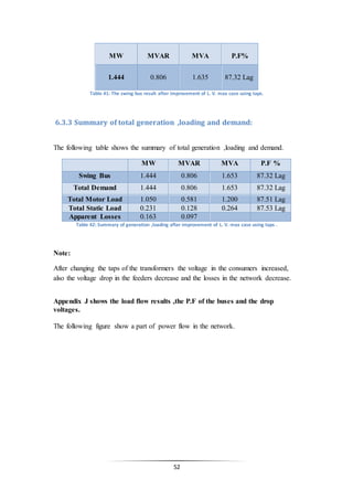 52
MW MVAR MVA P.F%
1.444 0.806 1.635 87.32 Lag
Table 41: The swing bus result after improvement of L. V. max case using taps.
6.3.3 Summary of total generation ,loading and demand:
The following table shows the summary of total generation ,loading and demand.
MW MVAR MVA P.F %
Swing Bus 1.444 0.806 1.653 87.32 Lag
Total Demand 1.444 0.806 1.653 87.32 Lag
Total Motor Load 1.050 0.581 1.200 87.51 Lag
Total Static Load 0.231 0.128 0.264 87.53 Lag
Apparent Losses 0.163 0.097
Table 42: Summary of generation ,loading after improvement of L. V. max case using taps .
Note:
After changing the taps of the transformers the voltage in the consumers increased,
also the voltage drop in the feeders decrease and the losses in the network decrease.
Appendix J shows the load flow results ,the P.F of the buses and the drop
voltages.
The following figure show a part of power flow in the network.
 