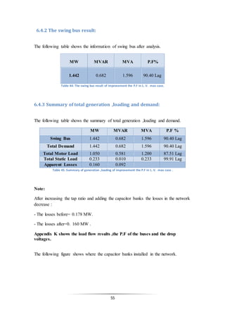 55
6.4.2 The swing bus result:
The following table shows the information of swing bus after analysis.
MW MVAR MVA P.F%
1.442 0.682 1.596 90.40 Lag
Table 44: The swing bus result of improvement the P.F in L. V. max case.
6.4.3 Summary of total generation ,loading and demand:
The following table shows the summary of total generation ,loading and demand.
MW MVAR MVA P.F %
Swing Bus 1.442 0.682 1.596 90.40 Lag
Total Demand 1.442 0.682 1.596 90.40 Lag
Total Motor Load 1.050 0.581 1.200 87.51 Lag
Total Static Load 0.233 0.010 0.233 99.91 Lag
Apparent Losses 0.160 0.092
Table 45: Summary of generation ,loading of improvement the P.F in L. V. max case .
Note:
After increasing the tap ratio and adding the capacitor banks the losses in the network
decrease :
- The losses before= 0.178 MW.
- The losses after=0. 160 MW .
Appendix K shows the load flow results ,the P.F of the buses and the drop
voltages.
The following figure shows where the capacitor banks installed in the network.
 