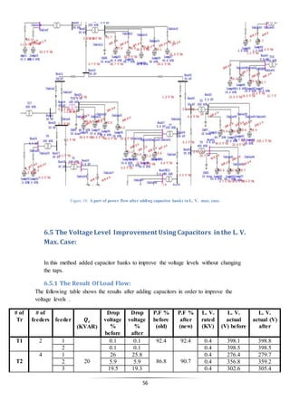 56
Figure 18: A part of power flow after adding capacitor banks in L. V. max. case.
6.5 The Voltage Level Improvement Using Capacitors inthe L. V.
Max. Case:
In this method added capacitor banks to improve the voltage levels without changing
the taps.
6.5.1 The Result Of Load Flow:
The following table shows the results after adding capacitors in order to improve the
voltage levels .
# of
Tr
# of
feeders feeder 𝑸 𝒄
(KVAR)
Drop
voltage
%
before
Drop
voltage
%
after
P.F %
before
(old)
P.F %
after
(new)
L. V.
rated
(KV)
L. V.
actual
(V) before
L. V.
actual (V)
after
T1 2 1 0.1 0.1 92.4 92.4 0.4 398.1 398.8
2 0.1 0.1 0.4 398.5 398.5
T2
4 1
20
26 25.8
86.8 90.7
0.4 276.4 279.7
2 5.9 5.9 0.4 356.8 359.2
3 19.5 19.3 0.4 302.6 305.4
 