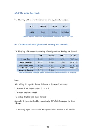 58
6.5.2 The swing bus result:
The following table shows the information of swing bus after analysis.
MW MVAR MVA P.F%
1.432 0.668 1.580 90.54 Lag
Table 47: The swing bus result of improvement the voltage level in L. V. max. case .
6.5.3 Summary of total generation ,loading and demand:
The following table shows the summary of total generation ,loading and demand.
MW MVAR MVA P.F %
Swing Bus 1.432 0.668 1.580 90.54 Lag
Total Demand 1.432 0.668 1.580 90.54 Lag
Total Motor Load 1.050 0.581 1.200 87.51 Lag
Total Static Load 0.208 0.007 0.208 99.94 Lag
Apparent Losses 0.175 0.094
Table 48: Summary of generation ,loading of improvement the voltage level in L. V. max case .
Note:
After adding the capacitor banks the losses in the network decrease :
- The losses in the original case = 0.178 MW.
- The losses after =0.175 MW.
The voltage level in some buses increase.
Appendix L shows the load flow results ,the P.F of the buses and the drop
voltages.
The following figure shows where the capacitor banks installed in the network.
 