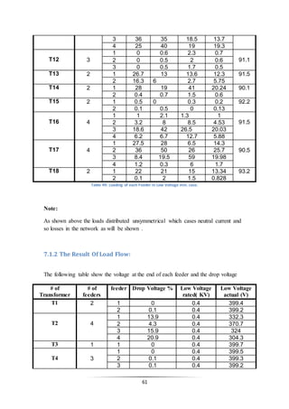 61
3 36 35 18.5 13.7
4 25 40 19 19.3
T12 3
1 0 0.6 2.3 0.7
91.12 0 0.5 2 0.6
3 0 0.5 1.7 0.5
T13 2 1 26.7 13 13.6 12.3 91.5
2 16.3 6 2.7 5.75
T14 2 1 28 19 41 20.24 90.1
2 0.4 0.7 1.5 0.6
T15 2 1 0.5 0 0.3 0.2 92.2
2 0.1 0.5 0 0.13
T16 4
1 1 2.1 1.3 1
91.52 3.2 8 8.5 4.53
3 18.6 42 26.5 20.03
4 6.2 6.7 12.7 5.88
T17 4
1 27.5 28 6.5 14.3
90.52 36 50 26 25.7
3 8.4 19.5 59 19.98
4 1.2 0.3 6 1.7
T18 2 1 22 21 15 13.34 93.2
2 0.1 2 1.5 0.828
Table 49: Loading of each Feeder in Low Voltage min. case.
Note:
As shown above the loads distributed unsymmetrical which cases neutral current and
so losses in the network as will be shown .
7.1.2 The Result Of Load Flow:
The following table show the voltage at the end of each feeder and the drop voltage
# of
Transformer
# of
feeders
feeder Drop Voltage % Low Voltage
rated( KV)
Low Voltage
actual (V)
T1 2 1 0 0.4 399.4
2 0.1 0.4 399.2
T2 4
1 13.9 0.4 332.3
2 4.3 0.4 370.7
3 15.9 0.4 324
4 20.9 0.4 304.3
T3 1 1 0 0.4 399.7
T4 3
1 0 0.4 399.5
2 0.1 0.4 399.3
3 0.1 0.4 399.2
 