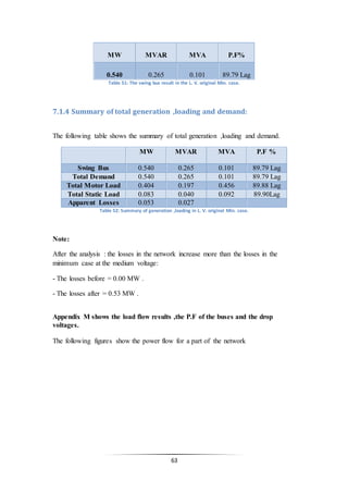 63
MW MVAR MVA P.F%
0.540 0.265 0.101 89.79 Lag
Table 51: The swing bus result in the L. V. original Min. case.
7.1.4 Summary of total generation ,loading and demand:
The following table shows the summary of total generation ,loading and demand.
MW MVAR MVA P.F %
Swing Bus 0.540 0.265 0.101 89.79 Lag
Total Demand 0.540 0.265 0.101 89.79 Lag
Total Motor Load 0.404 0.197 0.456 89.88 Lag
Total Static Load 0.083 0.040 0.092 89.90Lag
Apparent Losses 0.053 0.027
Table 52: Summary of generation ,loading in L. V. original Min. case.
Note:
After the analysis : the losses in the network increase more than the losses in the
minimum case at the medium voltage:
- The losses before = 0.00 MW .
- The losses after = 0.53 MW .
Appendix M shows the load flow results ,the P.F of the buses and the drop
voltages.
The following figures show the power flow for a part of the network
 