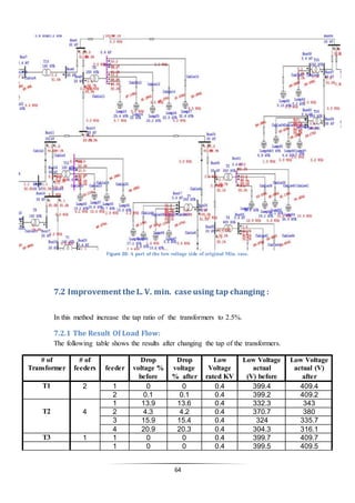 64
Figure 20: A part of the low voltage side of original Min. case.
7.2 Improvement the L. V. min. case using tap changing :
In this method increase the tap ratio of the transformers to 2.5%.
7.2.1 The Result Of Load Flow:
The following table shows the results after changing the tap of the transformers.
# of
Transformer
# of
feeders feeder
Drop
voltage %
before
Drop
voltage
% after
Low
Voltage
rated KV
Low Voltage
actual
(V) before
Low Voltage
actual (V)
after
T1 2 1 0 0 0.4 399.4 409.4
2 0.1 0.1 0.4 399.2 409.2
T2 4
1 13.9 13.6 0.4 332.3 343
2 4.3 4.2 0.4 370.7 380
3 15.9 15.4 0.4 324 335.7
4 20.9 20.3 0.4 304.3 316.1
T3 1 1 0 0 0.4 399.7 409.7
1 0 0 0.4 399.5 409.5
 