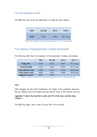 66
7.2.2 The swing bus result:
The following table shows the information of swing bus after analysis.
MW MVAR MVA P.F%
0.543 0.267 0.605 89.75 Lag
Table 54: The swing bus result after improvement of L. V. min case using taps.
7.2.3 Summary of total generation ,loading and demand:
The following table shows the summary of total generation ,loading and demand.
MW MVAR MVA P.F %
Swing Bus 0.543 0.267 0.605 89.75 Lag
Total Demand 0.543 0.267 0.605 89.75 Lag
Total Motor Load 0.404 0.197 0.450 89.88 Lag
Total Static Load 0.088 0.043 0.098 89.90 Lag
Apparent Losses 0.051 0.027
Table 55: Summary of generation ,loading after improvement of L. V. min case using taps .
Note:
After changing the taps of the transformers the voltage in the consumers increased,
also the voltage drop in the feeders decrease and the losses in the network decrease.
Appendix N shows the load flow results ,the P.F of the buses and the drop
voltages.
The following figure show a part of power flow in the network.
 