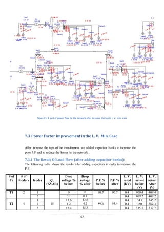67
Figure 21: A part of power flow for the network after increase the tap in L. V. min. case
7.3 Power Factor Improvement inthe L. V. Min. Case:
After increase the taps of the transformers we added capacitor banks to increase the
poor P.F and to reduce the losses in the network .
7.3.1 The Result Of Load Flow (after adding capacitor banks):
The following table shows the results after adding capacitors in order to improve the
P.F.
# of
Tr
# of
feeders feeder 𝑸 𝒄
(KVAR)
Drop
voltage %
before
Drop
voltage
% after
P.F %
before
P.F %
after
L. V.
rated
(KV)
L. V.
actual
before
(V)
L. V.
actual
After
(V)
T1 2 1 0 0 90.7 90.7 0.4 409.4 409.4
2 0.1 0.1 0.4 409.2 409.2
T2 4
1
15
13.6 13.5
89.6 93.4
0.4 343 345.2
2 4.2 4.2 0.4 380 382.3
3 15.4 15.3 0.4 335.7 337.7
 