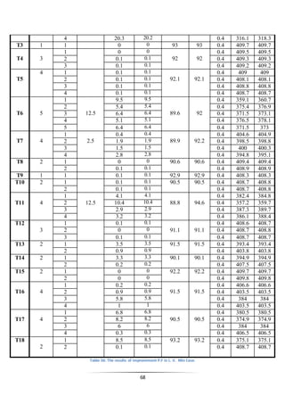 68
4 20.3 20.2 0.4 316.1 318.3
T3 1 1 0 0 93 93 0.4 409.7 409.7
T4 3
1 0 0
92 92
0.4 409.5 409.5
2 0.1 0.1 0.4 409.3 409.3
3 0.1 0.1 0.4 409.2 409.2
T5
4 1 0.1 0.1
92.1 92.1
0.4 409 409
2 0.1 0.1 0.4 408.1 408.1
3 0.1 0.1 0.4 408.8 408.8
4 0.1 0.1 0.4 408.7 408.7
T6 5
1
12.5
9.5 9.5
89.6 92
0.4 359.1 360.7
2 5.4 5.4 0.4 375.4 376.9
3 6.4 6.4 0.4 371.5 373.1
4 5.1 5.1 0.4 376.5 378.1
5 6.4 6.4 0.4 371.5 373
T7 4
1
2.5
0.4 0.4
89.9 92.2
0.4 404.6 404.9
2 1.9 1.9 0.4 398.5 398.8
3 1.5 1.5 0.4 400 400.3
4 2.8 2.8 0.4 394.8 395.1
T8 2 1 0 0 90.6 90.6 0.4 409.4 409.4
2 0.1 0.1 0.4 408.9 408.9
T9 1 1 0.1 0.1 92.9 92.9 0.4 408.3 408.3
T10 2 1 0.1 0.1 90.5 90.5 0.4 408.7 408.8
2 0.1 0.1 0.4 408.7 408.8
T11 4
1
12.5
4.1 4.1
88.8 94.6
0.4 382.4 384.8
2 10.4 10.4 0.4 357.2 359.7
3 2.9 2.9 0.4 387.3 389.7
4 3.2 3.2 0.4 386.1 388.4
T12
3
1 0.1 0.1
91.1 91.1
0.4 408.6 408.7
2 0 0 0.4 408.7 408.8
3 0.1 0.1 0.4 408.7 408.7
T13 2 1 3.5 3.5 91.5 91.5 0.4 393.4 393.4
2 0.9 0.9 0.4 403.8 403.8
T14 2 1 3.3 3.3 90.1 90.1 0.4 394.9 394.9
2 0.2 0.2 0.4 407.5 407.5
T15 2 1 0 0 92.2 92.2 0.4 409.7 409.7
2 0 0 0.4 409.8 409.8
T16 4
1 0.2 0.2
91.5 91.5
0.4 406.6 406.6
2 0.9 0.9 0.4 403.5 403.5
3 5.8 5.8 0.4 384 384
4 1 1 0.4 403.5 403.5
T17 4
1 6.8 6.8
90.5 90.5
0.4 380.5 380.5
2 8.2 8.2 0.4 374.9 374.9
3 6 6 0.4 384 384
4 0.3 0.3 0.4 406.5 406.5
T18
2
1 8.5 8.5 93.2 93.2 0.4 375.1 375.1
2 0.1 0.1 0.4 408.7 408.7
Table 56: The results of improvement P.F in L. V. Min Case.
 