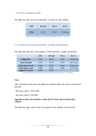 69
7.3.2 The swing bus result:
The following table shows the information of swing bus after analysis.
MW MVAR MVA P.F%
0.543 0.223 0.587 92.49 Lag
Table 57: The swing bus result of improvement the P.F in L. V. min case.
7.3.3 Summary of total generation ,loading and demand:
The following table shows the summary of total generation ,loading and demand.
MW MVAR MVA P.F %
Swing Bus 0.543 0.223 0.587 92.49 Lag
Total Demand 0.543 0.223 0.587 92.49 Lag
Total Motor Load 0.404 0.197 0.450 89.88 Lag
Total Static Load 0.088 0.001 0.088 99.93 Lag
Apparent Losses 0.050 0.025
Table 58: Summary of generation ,loading of improvement the P.F in L. V. min case .
Note:
After increasing the tap ratio and adding the capacitor banks the losses in the network
decrease :
- The losses before= 0.053 MW.
- The losses after=0. 050 MW .
Appendix O shows the load flow results ,the P.F of the buses and the drop
voltages.
The following figure shows where the capacitor banks installed in the network.
 