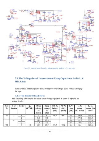 70
Figure 22: A part of power flow after adding capacitor banks in L. V. min. case.
7.4 The Voltage Level Improvement Using Capacitors inthe L. V.
Min. Case:
In this method added capacitor banks to improve the voltage levels without changing
the taps.
7.4.1 The Result Of Load Flow:
The following table shows the results after adding capacitors in order to improve the
voltage levels .
# of
Tr
# of
feeders
feeder 𝑸 𝒄
(KVAR)
Drop
voltage
%
before
Drop
voltage
%
after
P.F %
before
(old)
P.F %
after
(new)
L. V.
rated
(KV)
L. V.
actual
(V) before
L. V.
actual (V)
after
T1 2 1 0 0 90.7 90.7 0.4 399.4 399.4
2 0.1 0.1 0.4 399.2 399.2
T2
4 1
10
13.9 13.8
89.7 92.2
0.4 332.3 333.4
2 4.3 4.3 0.4 370.7 371.7
3 15.9 15.7 0.4 324 325.8
 