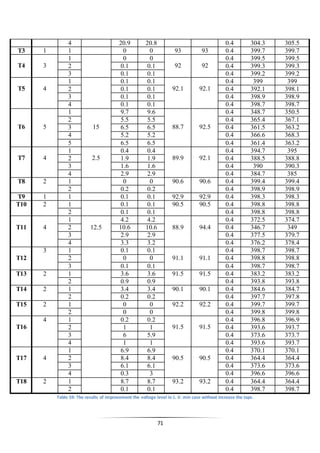 71
4 20.9 20.8 0.4 304.3 305.5
T3 1 1 0 0 93 93 0.4 399.7 399.7
T4 3
1 0 0
92 92
0.4 399.5 399.5
2 0.1 0.1 0.4 399.3 399.3
3 0.1 0.1 0.4 399.2 399.2
T5 4
1 0.1 0.1
92.1 92.1
0.4 399 399
2 0.1 0.1 0.4 392.1 398.1
3 0.1 0.1 0.4 398.9 398.9
4 0.1 0.1 0.4 398.7 398.7
T6 5
1
15
9.7 9.6
88.7 92.5
0.4 348.7 350.5
2 5.5 5.5 0.4 365.4 367.1
3 6.5 6.5 0.4 361.5 363.2
4 5.2 5.2 0.4 366.6 368.3
5 6.5 6.5 0.4 361.4 363.2
T7 4
1
2.5
0.4 0.4
89.9 92.1
0.4 394.7 395
2 1.9 1.9 0.4 388.5 388.8
3 1.6 1.6 0.4 390 390.3
4 2.9 2.9 0.4 384.7 385
T8 2 1 0 0 90.6 90.6 0.4 399.4 399.4
2 0.2 0.2 0.4 398.9 398.9
T9 1 1 0.1 0.1 92.9 92.9 0.4 398.3 398.3
T10 2 1 0.1 0.1 90.5 90.5 0.4 398.8 398.8
2 0.1 0.1 0.4 398.8 398.8
T11 4
1
12.5
4.2 4.2
88.9 94.4
0.4 372.5 374.7
2 10.6 10.6 0.4 346.7 349
3 2.9 2.9 0.4 377.5 379.7
4 3.3 3.2 0.4 376.2 378.4
T12
3 1 0.1 0.1
91.1 91.1
0.4 398.7 398.7
2 0 0 0.4 398.8 398.8
3 0.1 0.1 0.4 398.7 398.7
T13 2 1 3.6 3.6 91.5 91.5 0.4 383.2 383.2
2 0.9 0.9 0.4 393.8 393.8
T14 2 1 3.4 3.4 90.1 90.1 0.4 384.6 384.7
2 0.2 0.2 0.4 397.7 397.8
T15 2 1 0 0 92.2 92.2 0.4 399.7 399.7
2 0 0 0.4 399.8 399.8
T16
4 1 0.2 0.2
91.5 91.5
0.4 396.8 396.9
2 1 1 0.4 393.6 393.7
3 6 5.9 0.4 373.6 373.7
4 1 1 0.4 393.6 393.7
T17 4
1 6.9 6.9
90.5 90.5
0.4 370.1 370.1
2 8.4 8.4 0.4 364.4 364.4
3 6.1 6.1 0.4 373.6 373.6
4 0.3 3 0.4 396.6 396.6
T18 2 1 8.7 8.7 93.2 93.2 0.4 364.4 364.4
2 0.1 0.1 0.4 398.7 398.7
Table 59: The results of improvement the voltage level in L. V. min case without increase the taps.
 