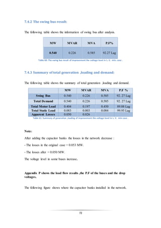 72
7.4.2 The swing bus result:
The following table shows the information of swing bus after analysis.
MW MVAR MVA P.F%
0.540 0.226 0.585 92.27 Lag
Table 60: The swing bus result of improvement the voltage level in L. V. min. case .
7.4.3 Summary of total generation ,loading and demand:
The following table shows the summary of total generation ,loading and demand.
MW MVAR MVA P.F %
Swing Bus 0.540 0.226 0.585 92. 27 Lag
Total Demand 0.540 0.226 0.585 92. 27 Lag
Total Motor Load 0.404 0.197 0.450 89.88 Lag
Total Static Load 0.083 0.003 0.084 99.95 Lag
Apparent Losses 0.050 0.026
Table 61: Summary of generation ,loading of improvement the voltage level in L. V. min case .
Note:
After adding the capacitor banks the losses in the network decrease :
- The losses in the original case = 0.053 MW.
- The losses after = 0.050 MW.
The voltage level in some buses increase.
Appendix P shows the load flow results ,the P.F of the buses and the drop
voltages.
The following figure shows where the capacitor banks installed in the network.
 