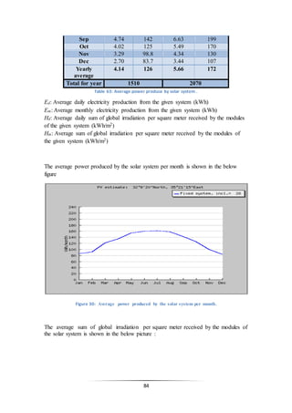 84
Sep 4.74 142 6.63 199
Oct 4.02 125 5.49 170
Nov 3.29 98.8 4.34 130
Dec 2.70 83.7 3.44 107
Yearly
average
4.14 126 5.66 172
Total for year 1510 2070
Table 63: Average power produce by solar system .
Ed: Average daily electricity production from the given system (kWh)
Em: Average monthly electricity production from the given system (kWh)
Hd: Average daily sum of global irradiation per square meter received by the modules
of the given system (kWh/m2)
Hm: Average sum of global irradiation per square meter received by the modules of
the given system (kWh/m2)
The average power produced by the solar system per month is shown in the below
figure
Figure 30: Average power produced by the solar system per month.
The average sum of global irradiation per square meter received by the modules of
the solar system is shown in the below picture :
 
