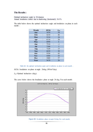 86
The Results :
Optimal inclination angle is: 26 degrees
Annual irradiation deficit due to shadowing (horizontal): 0.4 %
The table below shows the optimal inclination angle and irradiation on plane in each
month :
Table 64: the optimal inclination angle and irradiation on plane in each month .
H(26): Irradiation on plane at angle: 26deg. (Wh/m2/day).
Iopt: Optimal inclination (deg.).
The curve below shows the Irradiation plane at angle 26 deg. Foe each month:
Figure 33: Irradiation plane at angle 26 deg. For each month.
Month H(26) Iopt
Jan 3470 54
Feb 4210 46
Mar 5210 34
Apr 6110 20
May 6890 6
Jun 7510 -1
Jul 7390 3
Aug 7220 15
Sep 6630 30
Oct 5520 43
Nov 4360 53
Dec 3460 57
Year 5670 26
 