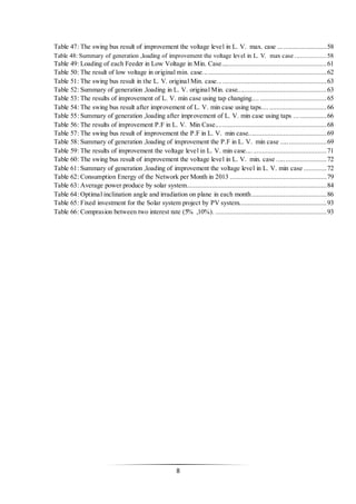 8
Table 47: The swing bus result of improvement the voltage level in L. V. max. case ...........................58
Table 48: Summary of generation ,loading of improvement the voltage level in L. V. max case ..................58
Table 49: Loading of each Feeder in Low Voltage in Min. Case...........................................................61
Table 50: The result of low voltage in original min. case... ..................................................................62
Table 51: The swing bus result in the L. V. original Min. case... ..........................................................63
Table 52: Summary of generation ,loading in L. V. original Min. case..................................................63
Table 53: The results of improvement of L. V. min case using tap changing.... .....................................65
Table 54: The swing bus result after improvement of L. V. min case using taps.... ................................66
Table 55: Summary of generation ,loading after improvement of L. V. min case using taps ..................66
Table 56: The results of improvement P.F in L. V. Min Case..............................................................68
Table 57: The swing bus result of improvement the P.F in L. V. min case............................................69
Table 58: Summary of generation ,loading of improvement the P.F in L. V. min case ..........................69
Table 59: The results of improvement the voltage level in L. V. min case.............................................71
Table 60: The swing bus result of improvement the voltage level in L. V. min. case ............................72
Table 61: Summary of generation ,loading of improvement the voltage level in L. V. min case .............72
Table 62: Consumption Energy of the Network per Month in 2013 ......................................................79
Table 63: Average power produce by solar system..............................................................................84
Table 64: Optimal inclination angle and irradiation on plane in each month..........................................86
Table 65: Fixed investment for the Solar system project by PV system.................................................93
Table 66: Comprasion between two interest rate (5% ,10%). ..............................................................93
 