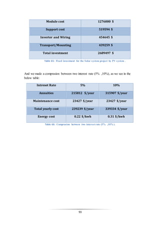93
Module cost 1276000 $
Support cost 519594 $
Inverter and Wiring 454645 $
Transport/Mounting 439259 $
Total investment 2689497 $
Table 65: Fixed investment for the Solar system project by PV system .
And we made a comprasion between two interest rate (5% ,10%), as we see in the
below table:
Intreset Rate 5% 10%
Annuities 215812 $/year 315907 $/year
Maintenance cost 23427 $/year 23427 $/year
Total yearly cost 239239 $/year 339334 $/year
Energy cost 0.22 $/kwh 0.31 $/kwh
Table 66: Comprasion between two interest rate (5% ,10% ).
 