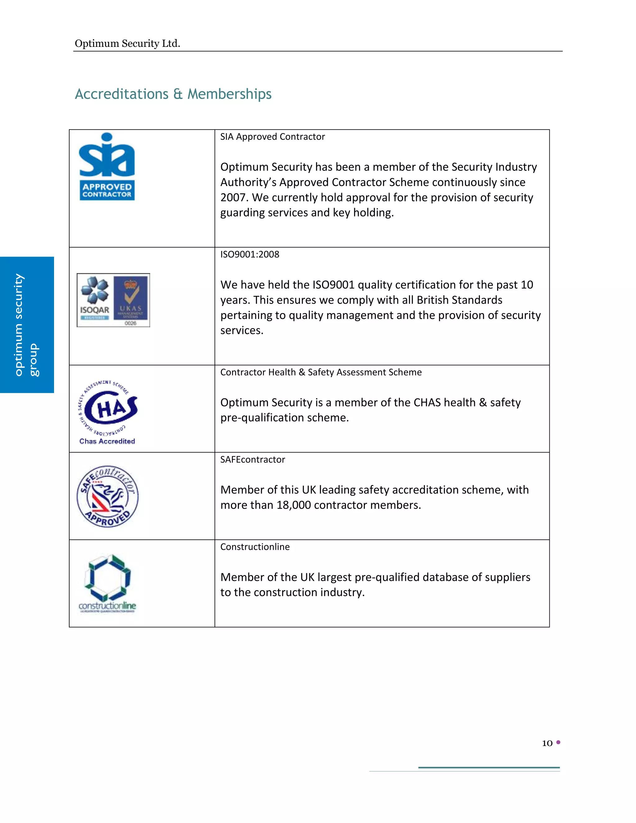 Optimum Security Ltd.




                   Accreditations & Memberships

                                           SIA Approved Contractor

                                           Optimum Security has been a member of the Security Industry
                                           Authority’s Approved Contractor Scheme continuously since
                                           2007. We currently hold approval for the provision of security
                                           guarding services and key holding.


                                           ISO9001:2008
optimum security




                                           We have held the ISO9001 quality certification for the past 10
                                           years. This ensures we comply with all British Standards
                                           pertaining to quality management and the provision of security
                                           services.
group




                                           Contractor Health & Safety Assessment Scheme

                                           Optimum Security is a member of the CHAS health & safety
                                           pre-qualification scheme.


                                           SAFEcontractor

                                           Member of this UK leading safety accreditation scheme, with
                                           more than 18,000 contractor members.


                                           Constructionline

                                           Member of the UK largest pre-qualified database of suppliers
                                           to the construction industry.




                                                                                                            10 
 