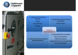 Facility Management




                        1. ANÁLISIS SITUACIÓN DE 
                                PARTIDA               2. IDENTIFICACIÓN DE PUNTOS 
                                 Costes                        DE MEJORA
                             Disponibilidad                    Análisis DAFO
                               Fiabilidad

                                                 PLAN DE 
                                                 PLAN DE
                                              MANTENIMIENTO
                                                      3. CONDICIONANTES DE MEJORA
                                                            Recursos económicos
                                                            Recursos económicos
                      4. PROPUESTA NUEVO PLAN DE             Política de empresa
                            MANTENIMIENTO            Capacitación técnica y mano de obra
                                                            N     i A li bl
                                                            Normativa Aplicable
 