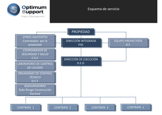 Esquema de servicio
  Project Management




                                         PROPIEDAD
   OTROS ASISTENTES
   Contratados  por la            DIRECCIÓN INTEGRADA              EQUIPO PROYECTISTA
       propiedad                          P.M.                            D.F.
   COORDINADOR DE 
   COORDINADOR DE
  SEGURIDAD Y SALUD
        C.S.S.                   DIRECCIÓN DE EJECUCIÓN
LABORATORIO DE CONTROL 
LABORATORIO DE CONTROL                   D.E.O.
      DE CALIDAD
ORGANISMO DE CONTROL 
       TÉCNICO
        O.C.T.
    ASEGURADORAS
Todo Riesgo Construcción
Todo Riesgo Construcción
        Decenal



CONTRATA  1                CONTRATA  2               CONTRATA  3           CONTRATA  n
 