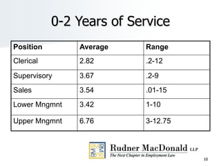 10
0-2 Years of Service
Position Average Range
Clerical 2.82 .2-12
Supervisory 3.67 .2-9
Sales 3.54 .01-15
Lower Mngmnt 3.42 1-10
Upper Mngmnt 6.76 3-12.75
 