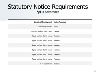 8
Statutory Notice Requirements
*plus severance
Length of Employment Notice Required
Less than 3 months None
3 months but less than 1 year 1 week
1 year but less than 3 years 2 weeks
3 year but less than 4 years 3 weeks
4 year but less than 5 years 4 weeks
5 year but less than 6 years 5 weeks
6 year but less than 7 years 6 weeks
7 year but less than 8 years 7 weeks
8 years or more 8 weeks
 
