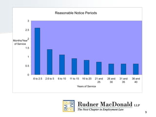 9
Reasonable Notice Periods
0
0.5
1
1.5
2
2.5
3
.6 to 2.5 2.6 to 5 6 to 10 11 to 15 16 to 20 21 and
25
26 and
30
31 and
35
36 and
40
Years of Service
Months/Year
of Service
 