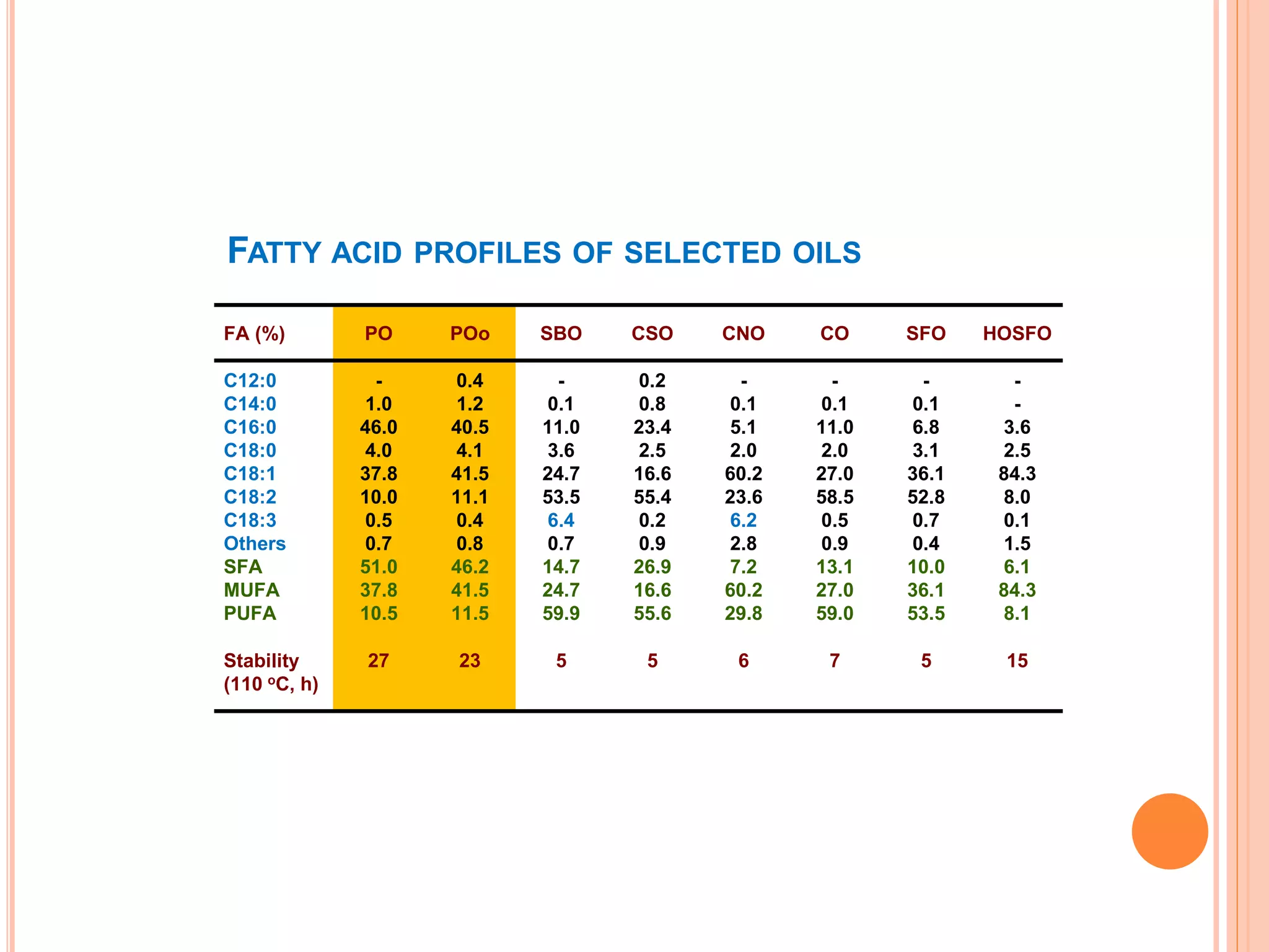 FATTY ACID PROFILES OF SELECTED OILS
FA (%) PO POo SBO CSO CNO CO SFO HOSFO
C12:0
C14:0
C16:0
C18:0
C18:1
C18:2
C18:3
Others
SFA
MUFA
PUFA
-
1.0
46.0
4.0
37.8
10.0
0.5
0.7
51.0
37.8
10.5
0.4
1.2
40.5
4.1
41.5
11.1
0.4
0.8
46.2
41.5
11.5
-
0.1
11.0
3.6
24.7
53.5
6.4
0.7
14.7
24.7
59.9
0.2
0.8
23.4
2.5
16.6
55.4
0.2
0.9
26.9
16.6
55.6
-
0.1
5.1
2.0
60.2
23.6
6.2
2.8
7.2
60.2
29.8
-
0.1
11.0
2.0
27.0
58.5
0.5
0.9
13.1
27.0
59.0
-
0.1
6.8
3.1
36.1
52.8
0.7
0.4
10.0
36.1
53.5
-
-
3.6
2.5
84.3
8.0
0.1
1.5
6.1
84.3
8.1
Stability
(110 oC, h)
27 23 5 5 6 7 5 15
 