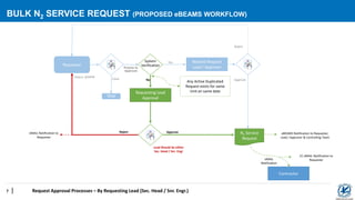 7
Related Request
Lead / Approver
Requester
Stop
Requesting Lead
Approval
Contractor
N2 Service
Request
Status: WAPPR
Clos...