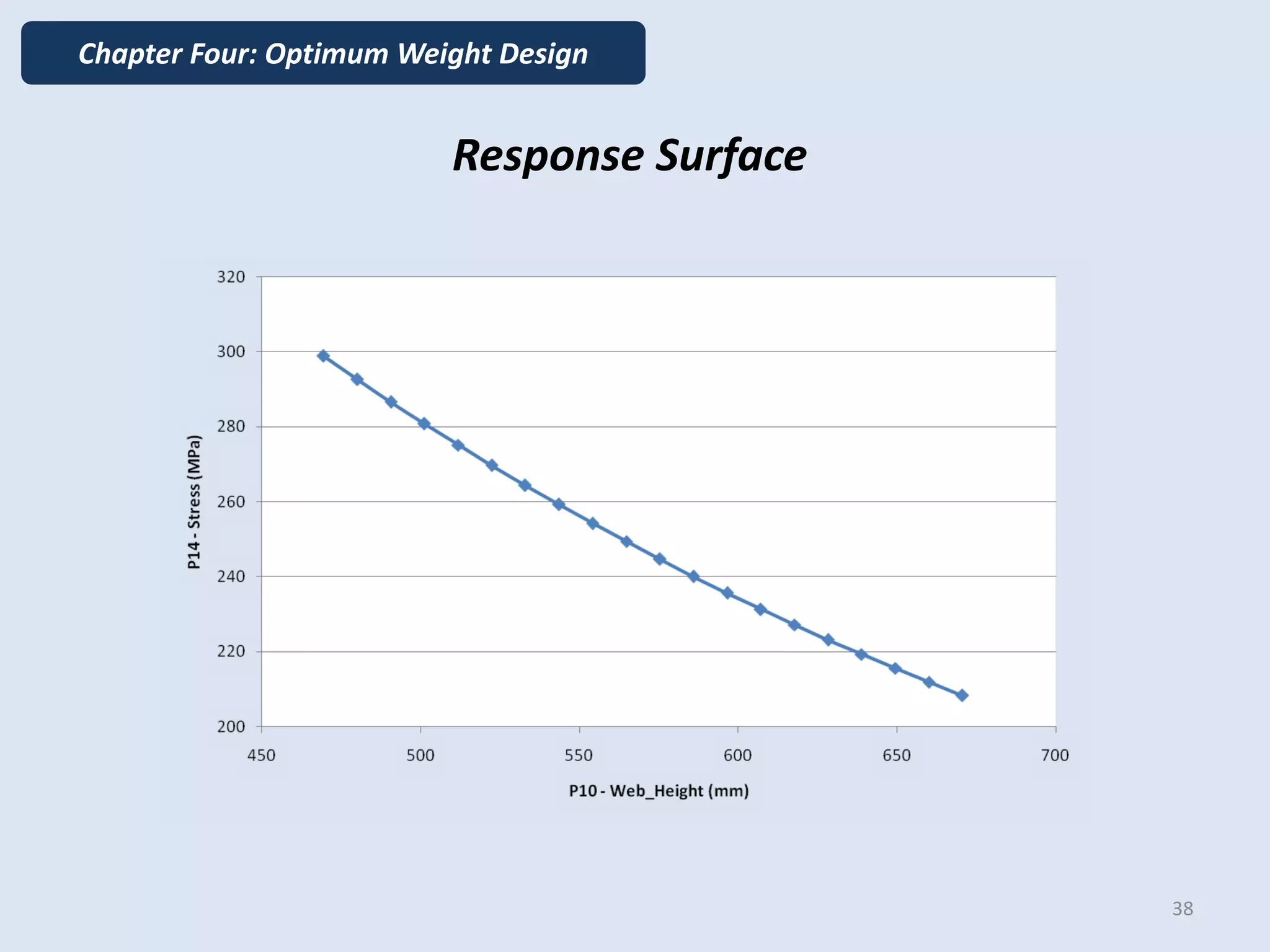 Response Surface
Chapter Four: Optimum Weight Design
38
 