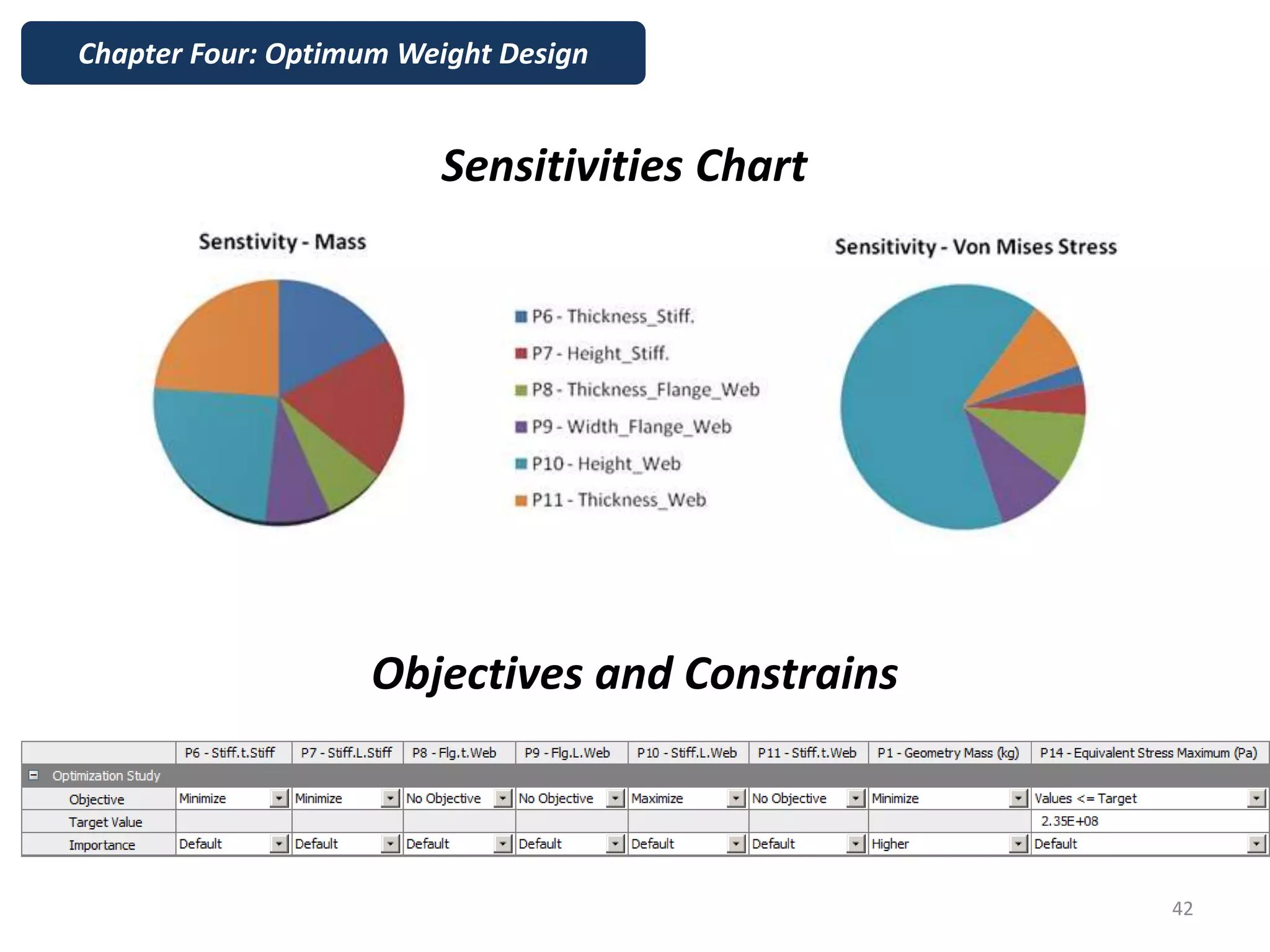 Sensitivities Chart
Objectives and Constrains
Chapter Four: Optimum Weight Design
42
 