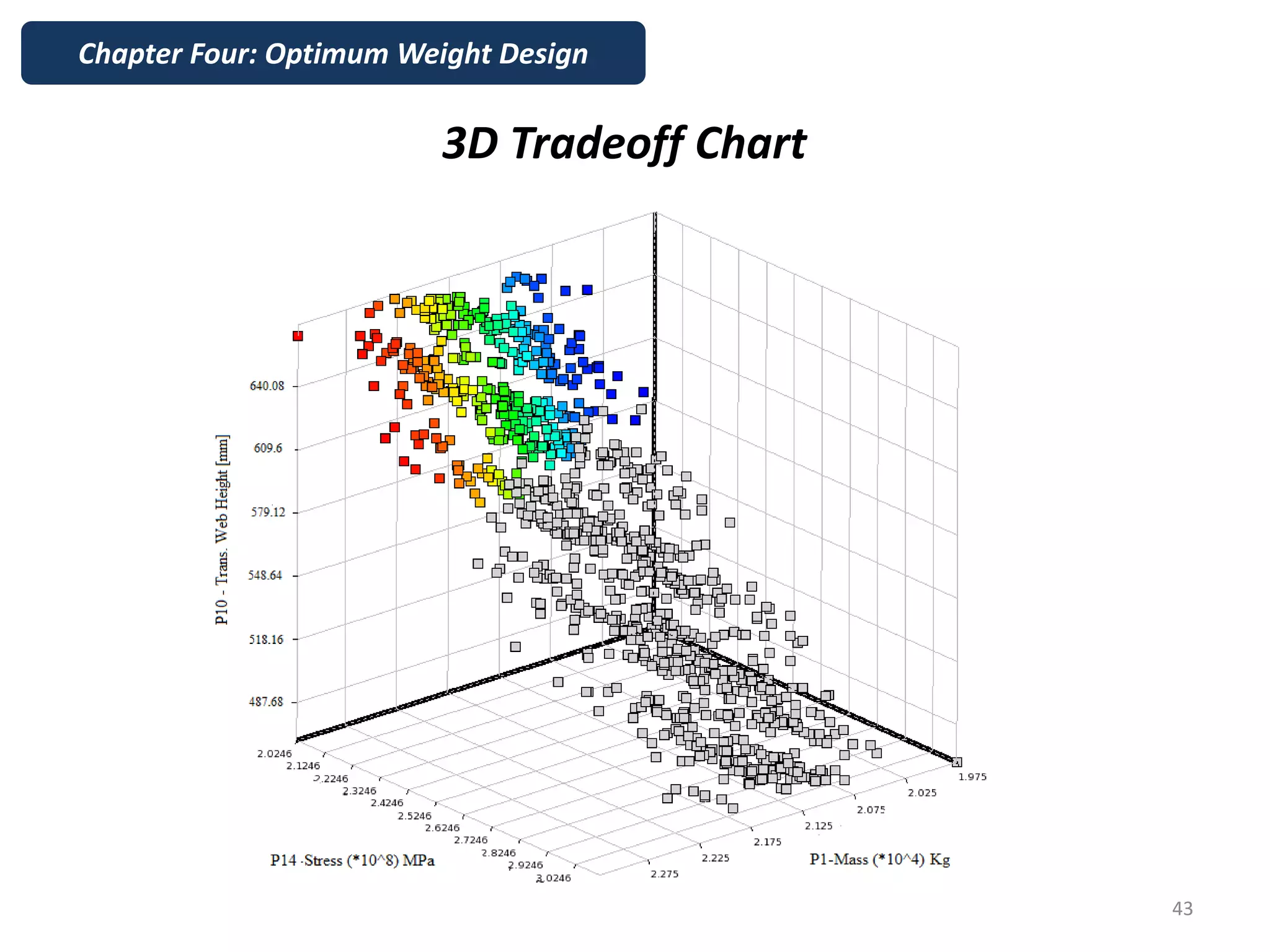 3D Tradeoff Chart
Chapter Four: Optimum Weight Design
43
 