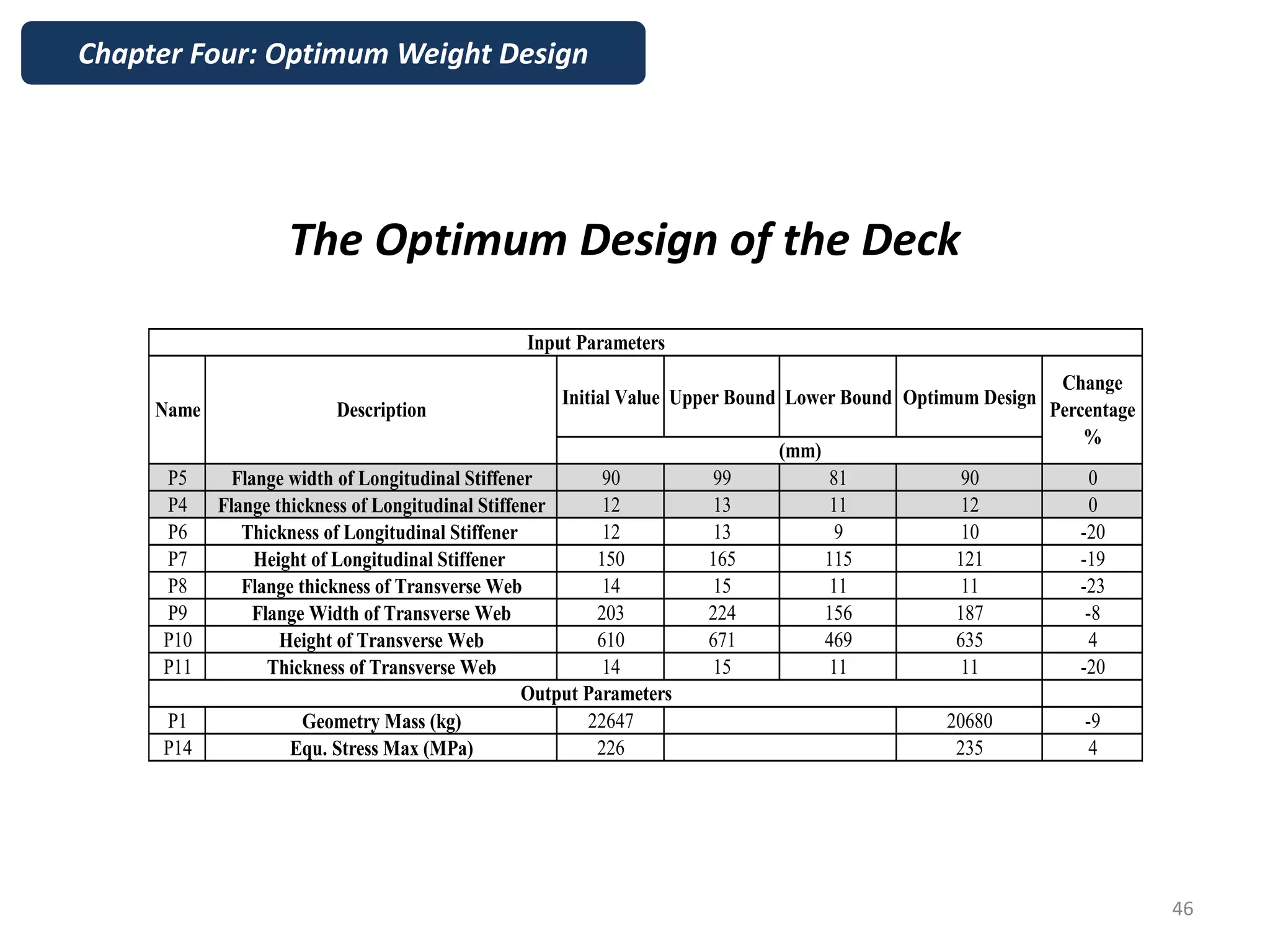The Optimum Design of the Deck
Chapter Four: Optimum Weight Design
46
Initial Value Upper Bound Lower Bound Optimum Design
P5 Flange width of Longitudinal Stiffener 90 99 81 90 0
P4 Flange thickness of Longitudinal Stiffener 12 13 11 12 0
P6 Thickness of Longitudinal Stiffener 12 13 9 10 -20
P7 Height of Longitudinal Stiffener 150 165 115 121 -19
P8 Flange thickness of Transverse Web 14 15 11 11 -23
P9 Flange Width of Transverse Web 203 224 156 187 -8
P10 Height of Transverse Web 610 671 469 635 4
P11 Thickness of Transverse Web 14 15 11 11 -20
P1 Geometry Mass (kg) 22647 20680 -9
P14 Equ. Stress Max (MPa) 226 235 4
Change
Percentage
%
Input Parameters
Name Description
(mm)
Output Parameters
 