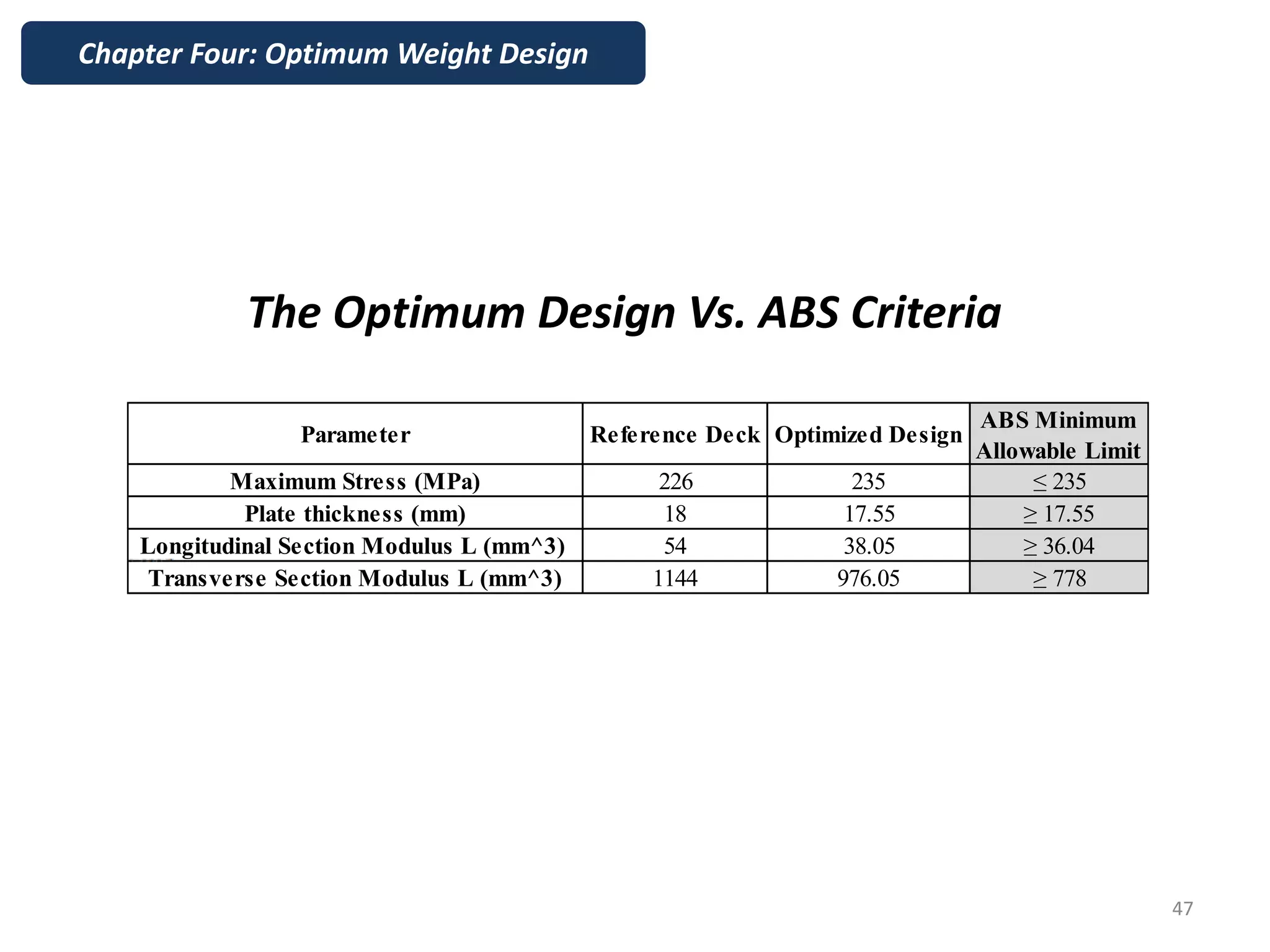 The Optimum Design Vs. ABS Criteria
Chapter Four: Optimum Weight Design
47
Parameter Reference Deck Optimized Design
ABS Minimum
Allowable Limit
Maximum Stress (MPa) 226 235 ≤ 235
Plate thickness (mm) 18 17.55 ≥ 17.55
Longitudinal Section Modulus L (mm^3) 54 38.05 ≥ 36.04
Transverse Section Modulus L (mm^3) 1144 976.05 ≥ 778
 