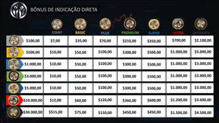$100,00
$500,00
$3.000,00
$1.000,00
$5.000,00
$10.000,00
$30.000,00
$10,00
$10,00
$10,00
$10,00
$12,00
$$15,00
$50,00
$50,00
$50,00
$50,00
$60,00
$75,00
$100,00
$100,00
$100,00
$100,00
$120,00
$150,00
$300,00
$210,00
$300,00
$300,00
$300,00
$360,00
$450,00
$500,00
$350,00
$500,00
$500,00
$500,00
$600,00
$450,00
$1.000,00
$700,00
$1.000,00
$1.000,00
$1.000,00
$1.200,00
$1.500,00
$7,00 $35,00 $70,00
START BASIC PLUS PREMIUM SUPER ULTRA ULTIMATE
$2.100,00
$3.000,00
$3.000,00
$3.000,00
$3.000,00
$3.600,00
$4.500,00
BÔNUS	DE	INDICAÇÃO	DIRETA
 