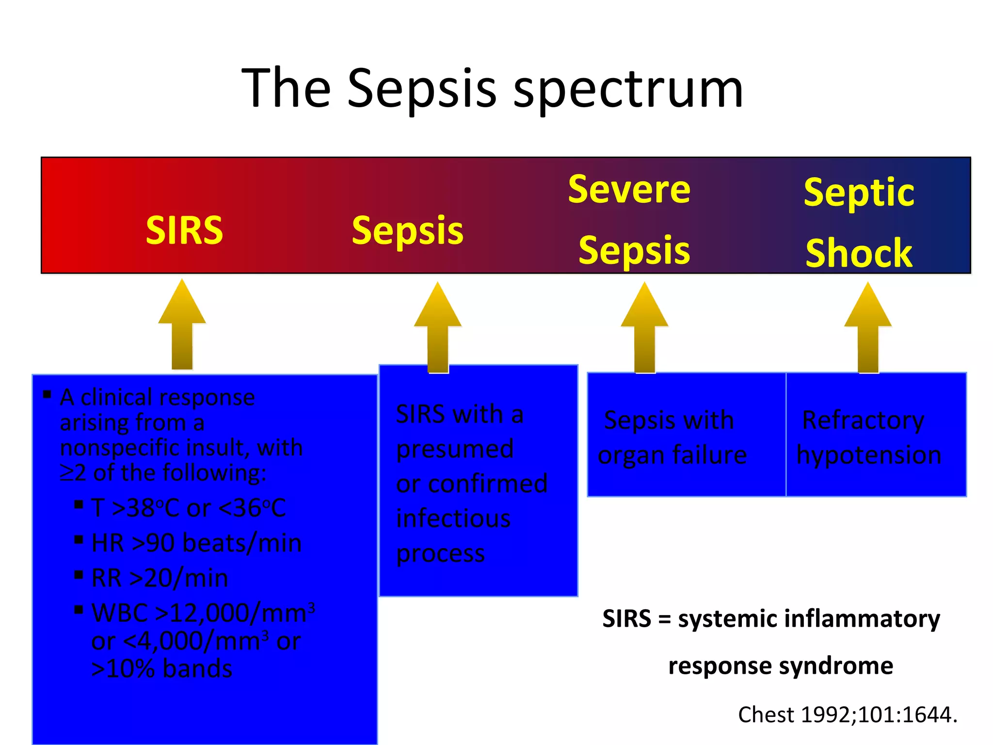 The Sepsis spectrum A clinical response arising from a nonspecific insult, with   2 of the following: T >38 o C or <36 o C HR >90 beats/min RR >20/min WBC >12,000/mm 3  or <4,000/mm 3  or >10% bands SIRS = systemic inflammatory  response syndrome SIRS with a presumed or confirmed  infectious process Chest 1992;101:1644. Sepsis with  organ failure Refractory hypotension Sepsis SIRS Severe  Sepsis Septic Shock 
