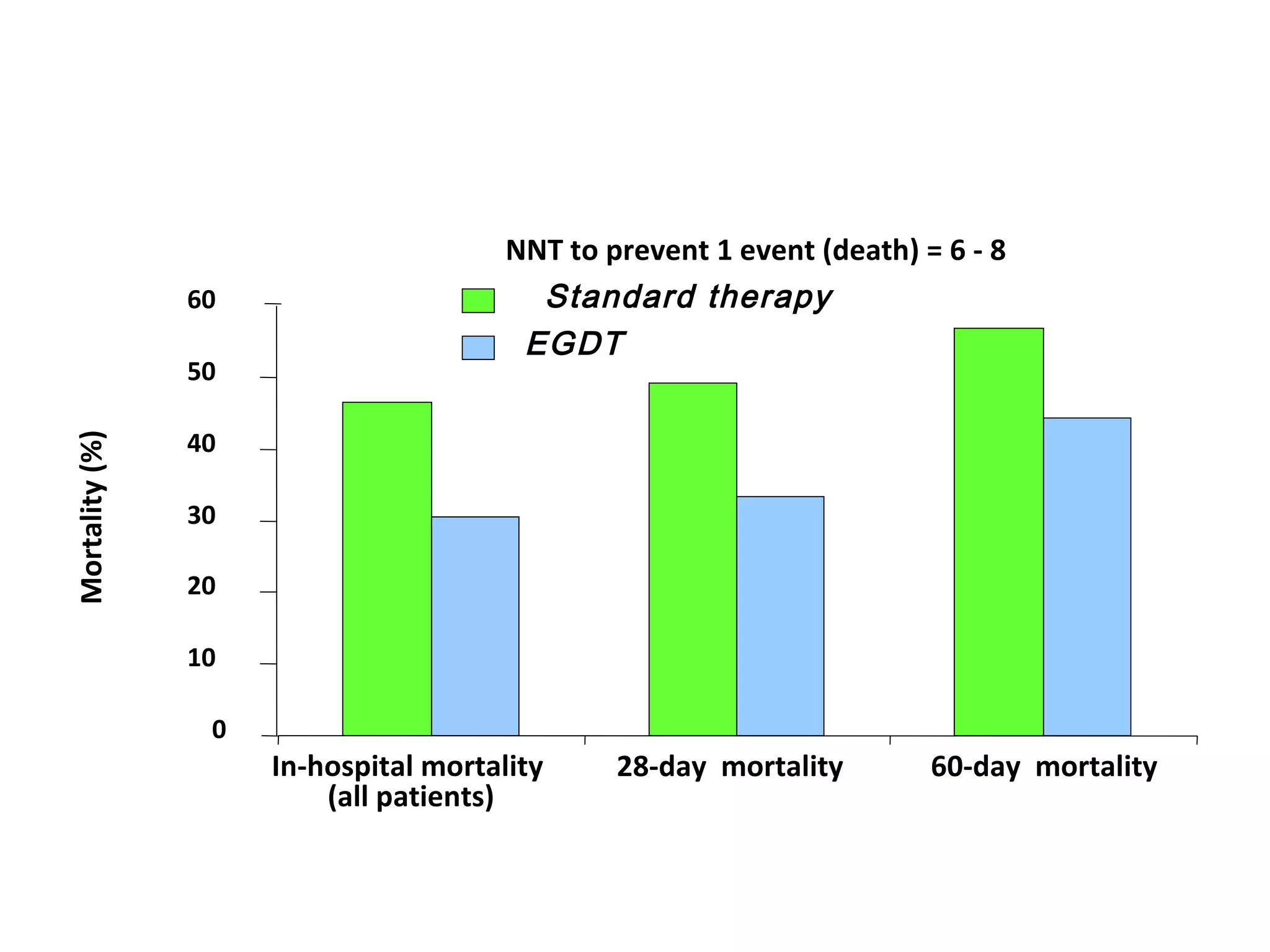 In-hospital mortality  (all patients) 0 10 20 30 40 50 60 Standard therapy EGDT 28-day  mortality  60-day  mortality  NNT to prevent 1 event (death) = 6 - 8 Mortality (%) 