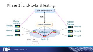 Phase 3: End-to-End Testing
SDTN Controller A
T-API
OpenConfig
T-API
OLS Segment
Vendor C
Vendor D
Vendor E
Vendor C
Vendor D
Vendor E
Domain Controller B
Vendor B
Proprietary SBI
Optical
Terminal
Optical
Terminal
Copyright © 2020 OIF 17
 