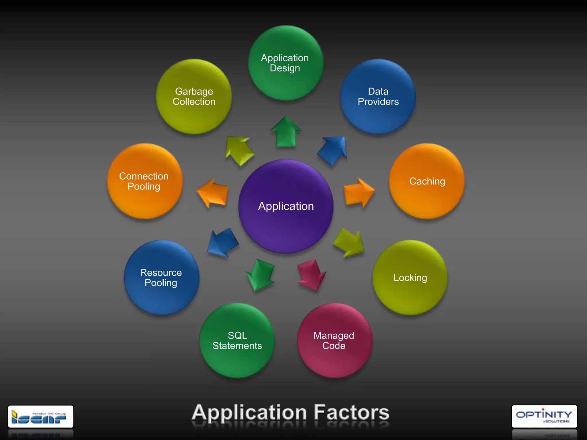 Application
                                Design

             Garbage                                     Data
             Collection                                Providers




Connection
                                                                   Caching
 Pooling

                               Application




    Resource
                                                              Locking
     Pooling




                         SQL                 Managed
                      Statements              Code
 