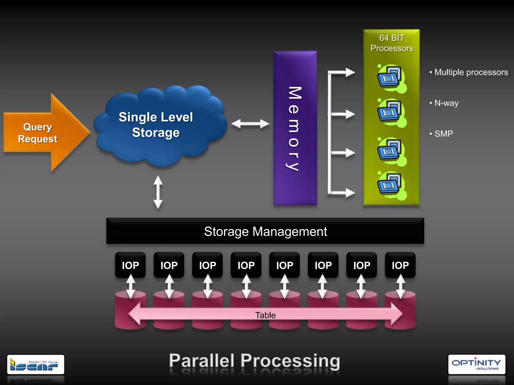 64 BIT
                                                               Processors

                                                                            • Multiple processors




                                              Memory
                                                                            • N-way
          Single Level
 Query
Request
            Storage                                                         • SMP




                         Storage Management

          IOP   IOP      IOP   IOP           IOP       IOP   IOP   IOP



                                     Table
 
