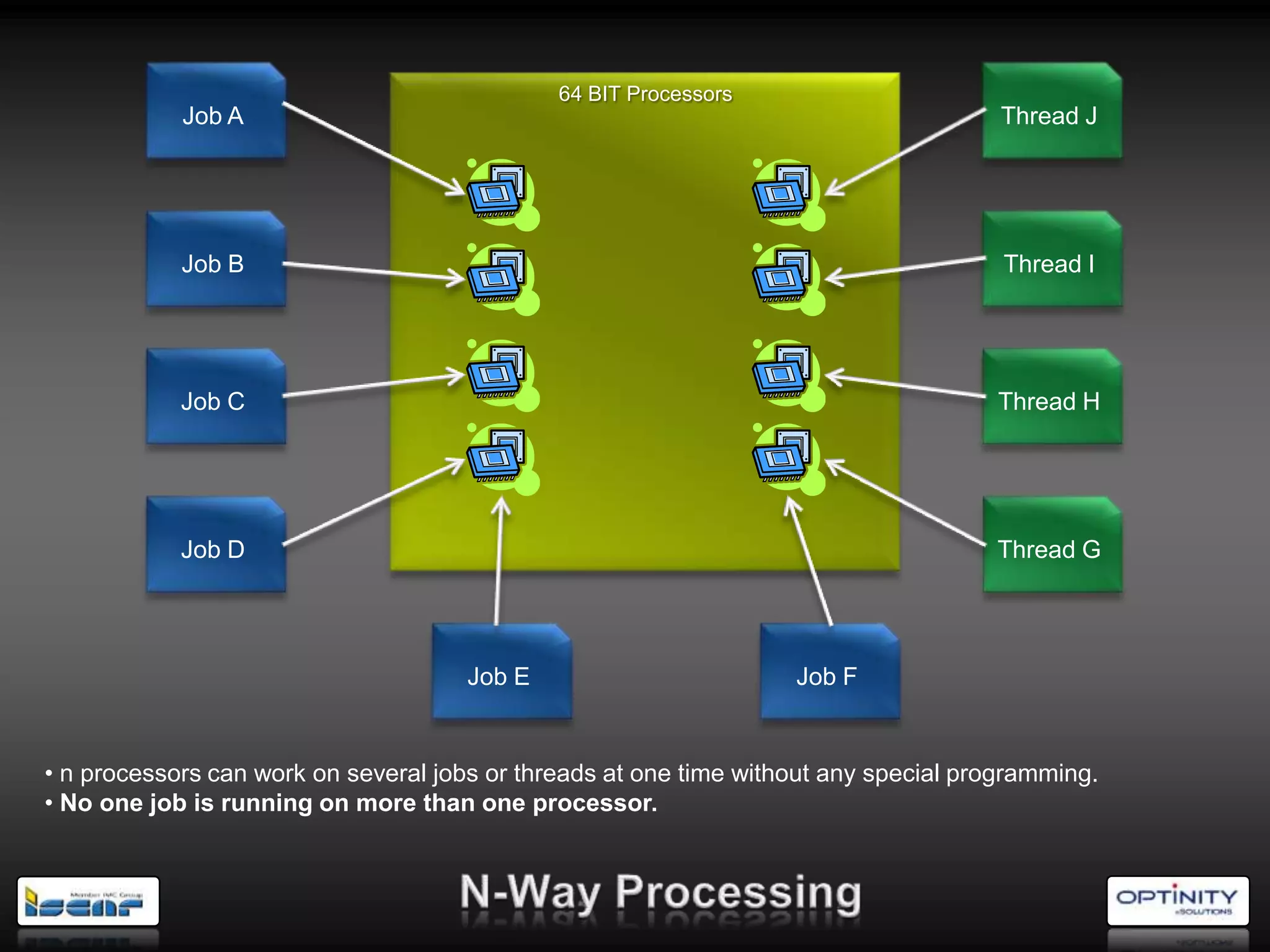 64 BIT Processors
            Job A                                                                     Thread J




            Job B                                                                     Thread I




            Job C                                                                    Thread H




            Job D                                                                    Thread G




                                      Job E                        Job F


• n processors can work on several jobs or threads at one time without any special programming.
• No one job is running on more than one processor.
 