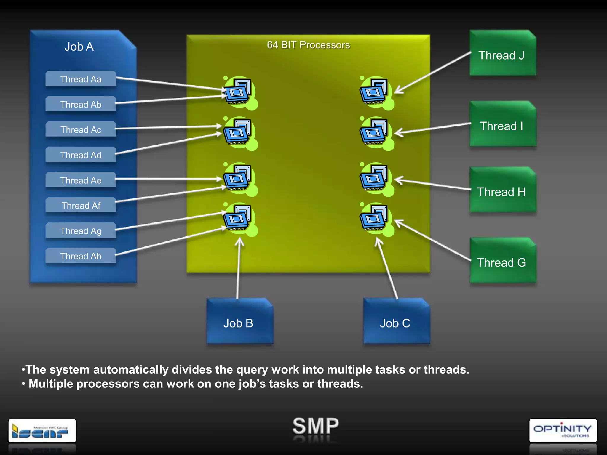 Job A                                64 BIT Processors
                                                                                   Thread J
      Thread Aa

      Thread Ab

       Thread Ac                                                                   Thread I

      Thread Ad

      Thread Ae
                                                                                   Thread H
       Thread Af

      Thread Ag

      Thread Ah
                                                                                   Thread G




                                    Job B                       Job C


•The system automatically divides the query work into multiple tasks or threads.
• Multiple processors can work on one job’s tasks or threads.
 