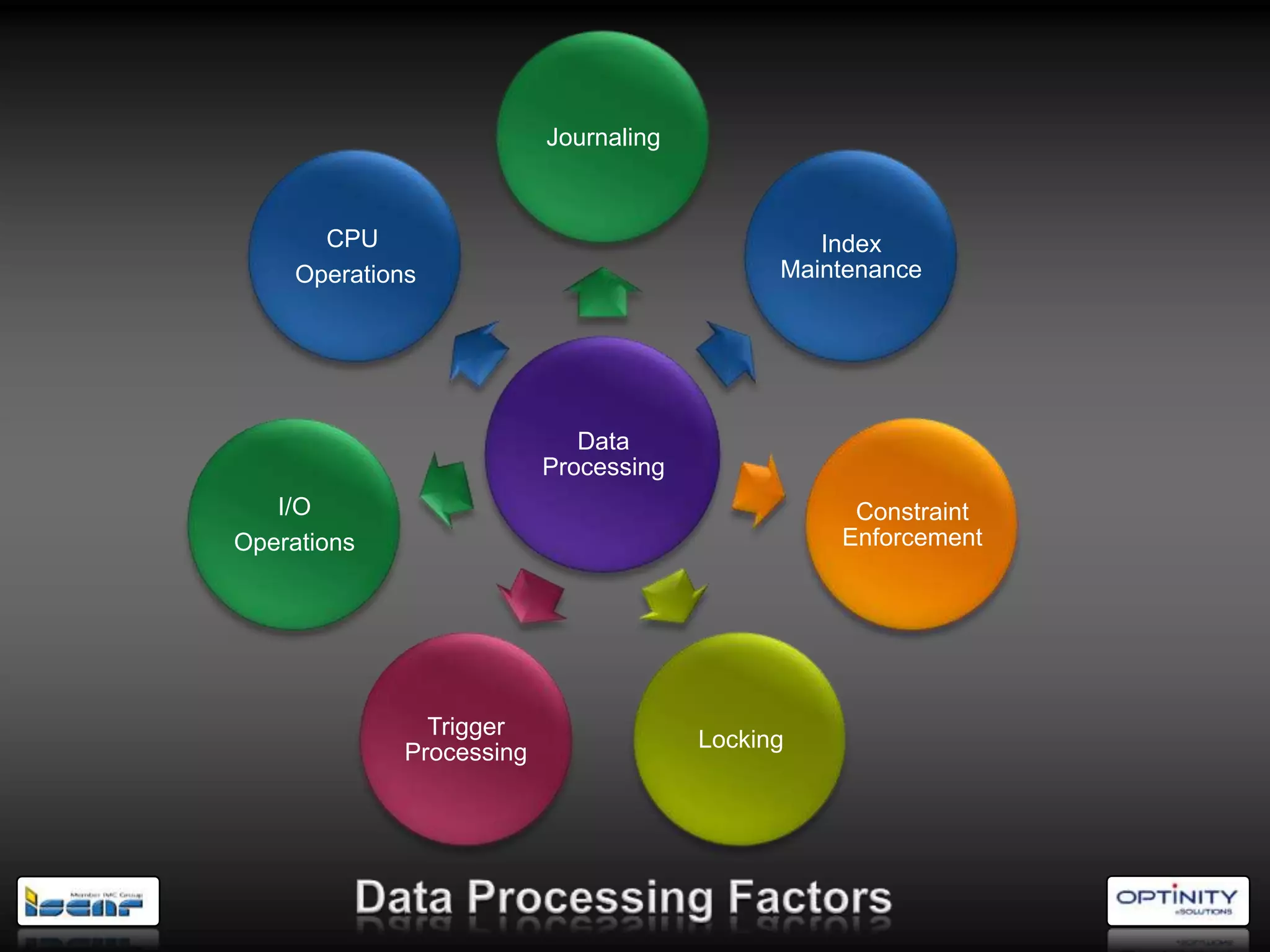 Journaling



       CPU                                       Index
     Operations                               Maintenance




                              Data
                           Processing
   I/O                                             Constraint
Operations                                        Enforcement




                Trigger
                                        Locking
              Processing
 