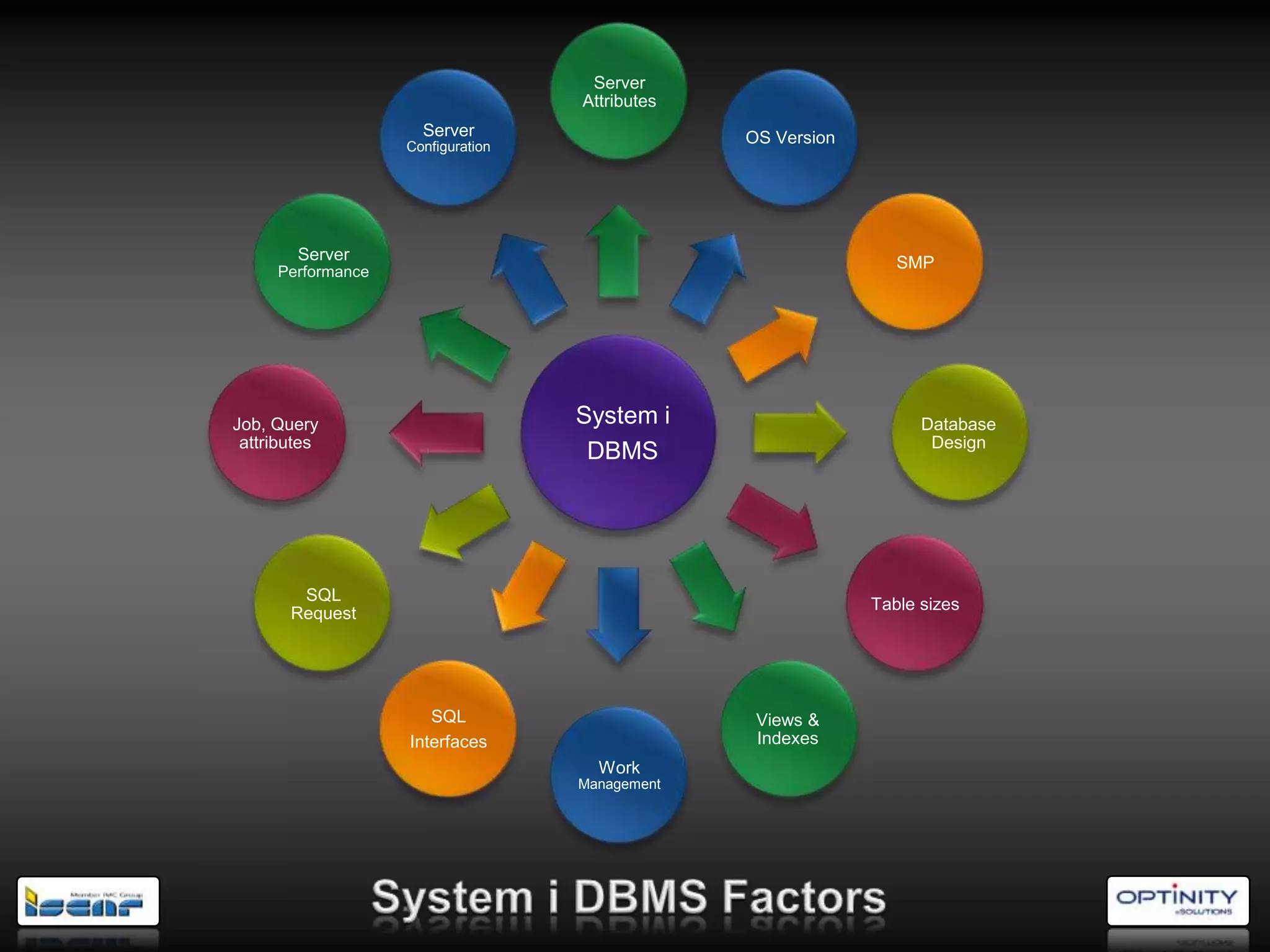 Server
                                   Attributes
                     Server                     OS Version
                   Configuration




        Server                                                  SMP
     Performance




Job, Query                         System i                        Database
 attributes                                                         Design
                                    DBMS




        SQL
                                                             Table sizes
       Request




                      SQL                        Views &
                   Interfaces                    Indexes
                                     Work
                                   Management
 