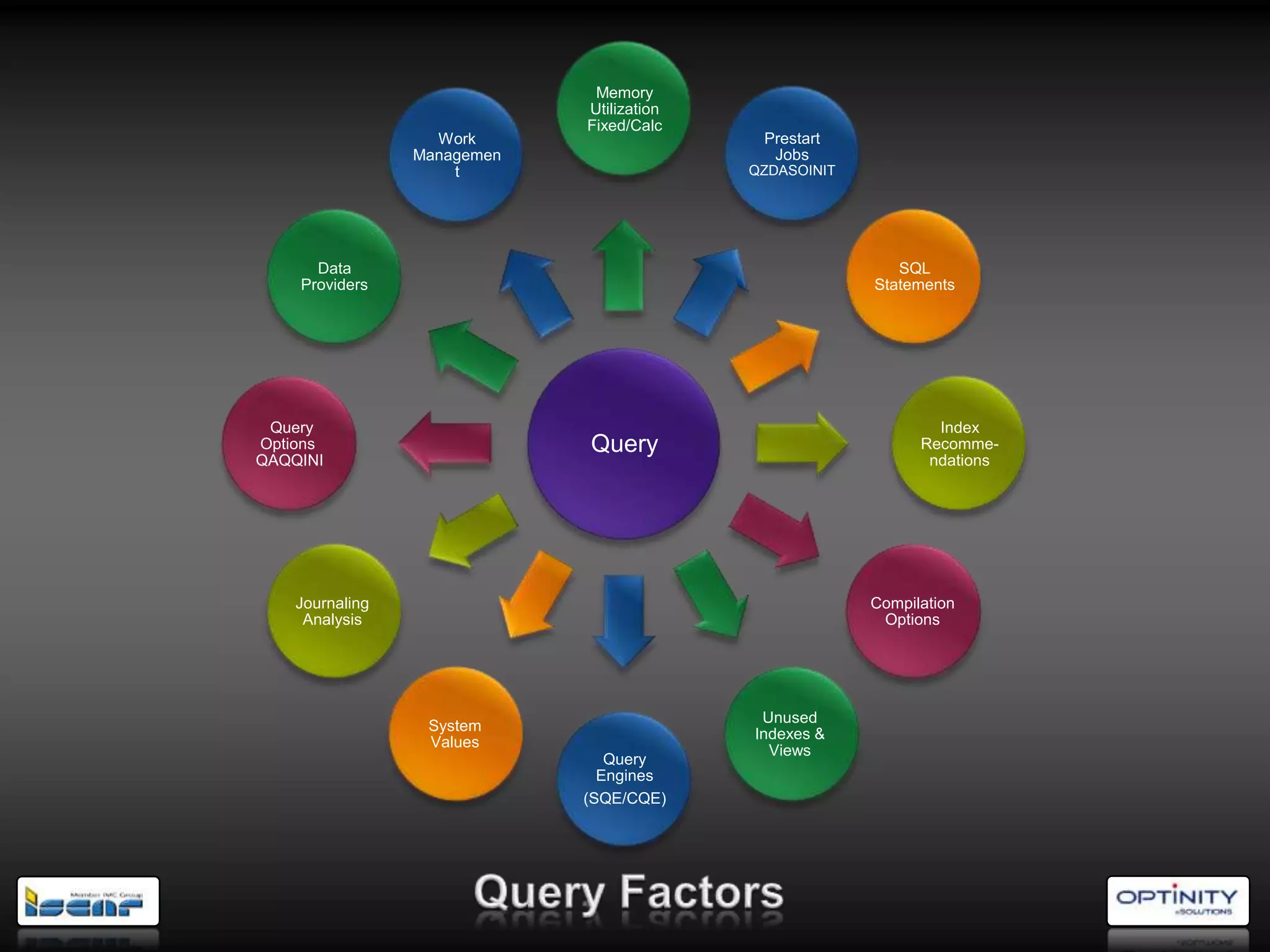 Memory
                             Utilization
                             Fixed/Calc
                   Work                     Prestart
                 Managemen                   Jobs
                     t                     QZDASOINIT




      Data                                                 SQL
    Providers                                           Statements




 Query                                                          Index
Options                      Query                            Recomme-
QAQQINI                                                        ndations




    Journaling                                          Compilation
     Analysis                                            Options




                                            Unused
                  System
                                           Indexes &
                  Values
                                             Views
                                Query
                               Engines
                             (SQE/CQE)
 
