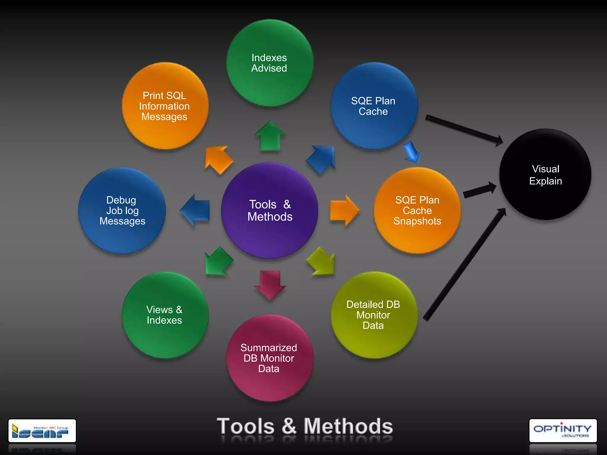 Indexes
                      Advised

       Print SQL
                                  SQE Plan
      Information
                                   Cache
       Messages




                                                       Visual
                                                       Explain
 Debug                Tools &              SQE Plan
 Job log                                    Cache
Messages              Methods              Snapshots




                                  Detailed DB
           Views &
                                   Monitor
           Indexes
                                     Data

                     Summarized
                     DB Monitor
                        Data
 