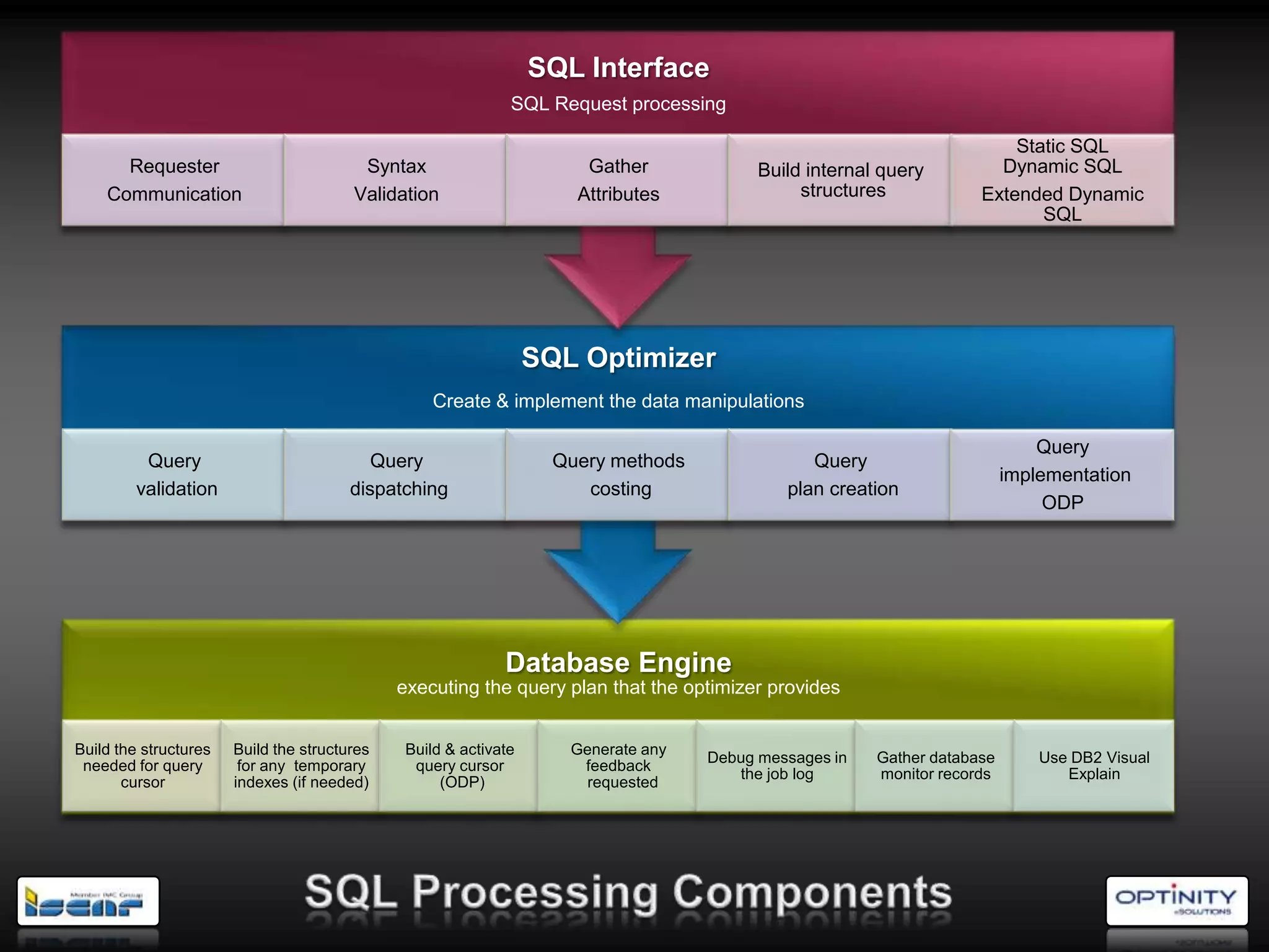 SQL Interface
                                                              SQL Request processing

                                                                                                                         Static SQL
      Requester                          Syntax                        Gather             Build internal query         Dynamic SQL
    Communication                       Validation                    Attributes               structures            Extended Dynamic
                                                                                                                            SQL




                                                                  SQL Optimizer
                                                   Create & implement the data manipulations

                                                                                                                              Query
          Query                            Query                    Query methods               Query
                                                                                                                          implementation
         validation                     dispatching                    costing               plan creation
                                                                                                                               ODP




                                                             Database Engine
                                              executing the query plan that the optimizer provides


Build the structures   Build the structures    Build & activate      Generate any
                                                                                    Debug messages in   Gather database       Use DB2 Visual
 needed for query       for any temporary       query cursor          feedback
                                                                                       the job log      monitor records          Explain
       cursor          indexes (if needed)          (ODP)              requested
 