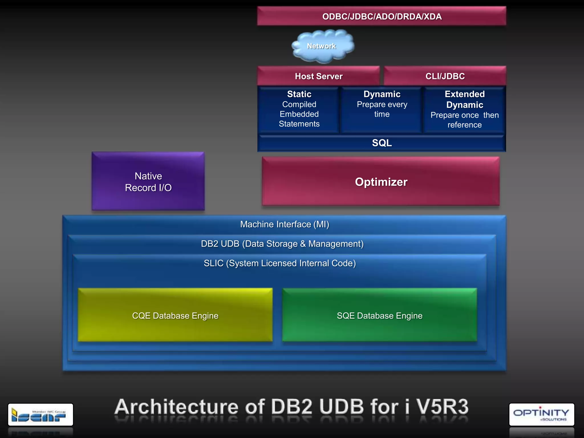 ODBC/JDBC/ADO/DRDA/XDA


                                        Network



                                     Host Server                        CLI/JDBC

                                   Static               Dynamic             Extended
                                  Compiled             Prepare every        Dynamic
                                 Embedded                  time          Prepare once then
                                 Statements                                  reference

                                                          SQL


  Native
Record I/O
                                                      Optimizer


                        Machine Interface (MI)

                DB2 UDB (Data Storage & Management)

                SLIC (System Licensed Internal Code)




 CQE Database Engine                              SQE Database Engine
 